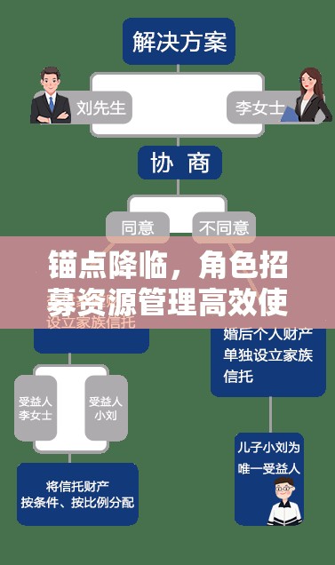 锚点降临，角色招募资源管理高效使用策略，全面解析避免资源浪费技巧