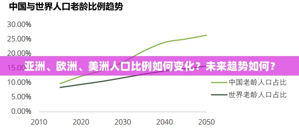 亚洲、欧洲、美洲人口比例如何变化？未来趋势如何？