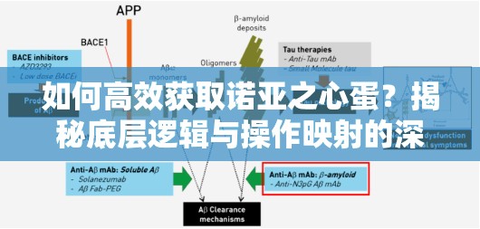 如何高效获取诺亚之心蛋？揭秘底层逻辑与操作映射的深度疑问解析